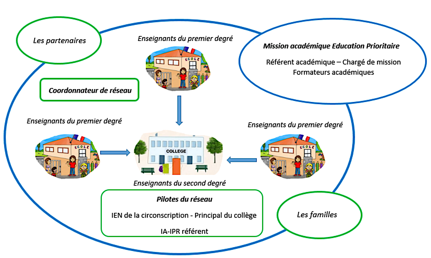 Image décrivant le fonctionnement des acteurs de l’éducation prioritaire