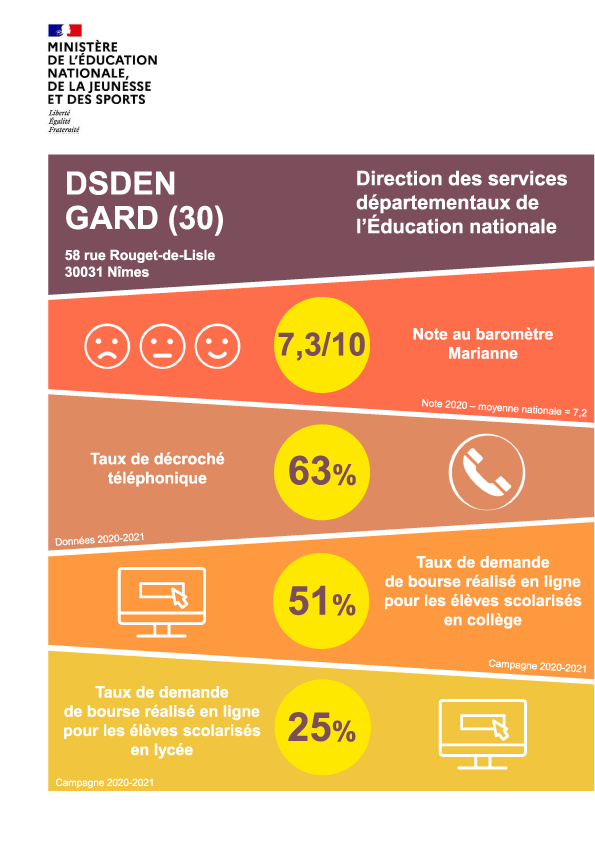 Affiche des résultats DSDEN 30 : service public + 