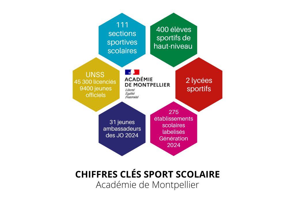 11& sections sportives, 400 élèves sportifs de haut niveau, 2 lycées sportifs, 275 établissements scolaires labelisés génération 2024, 31 jeunes ambassadeurs des JO 2024, UNSS 45 300 licenciés, 9400 jeunes arbitres, 