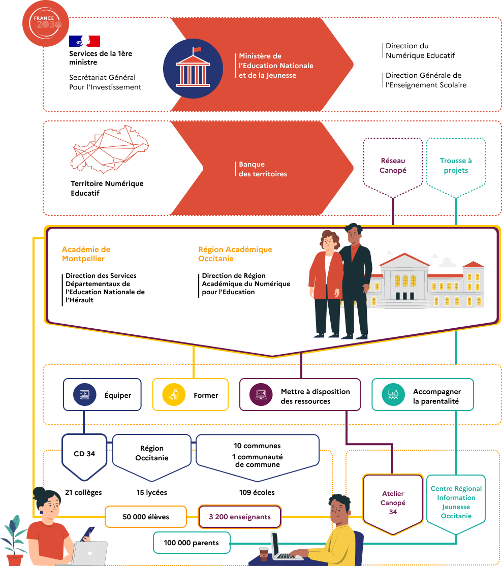 Ce visuels reprend l’ensemble des informations disponibles dans les paragraphes de cette page.