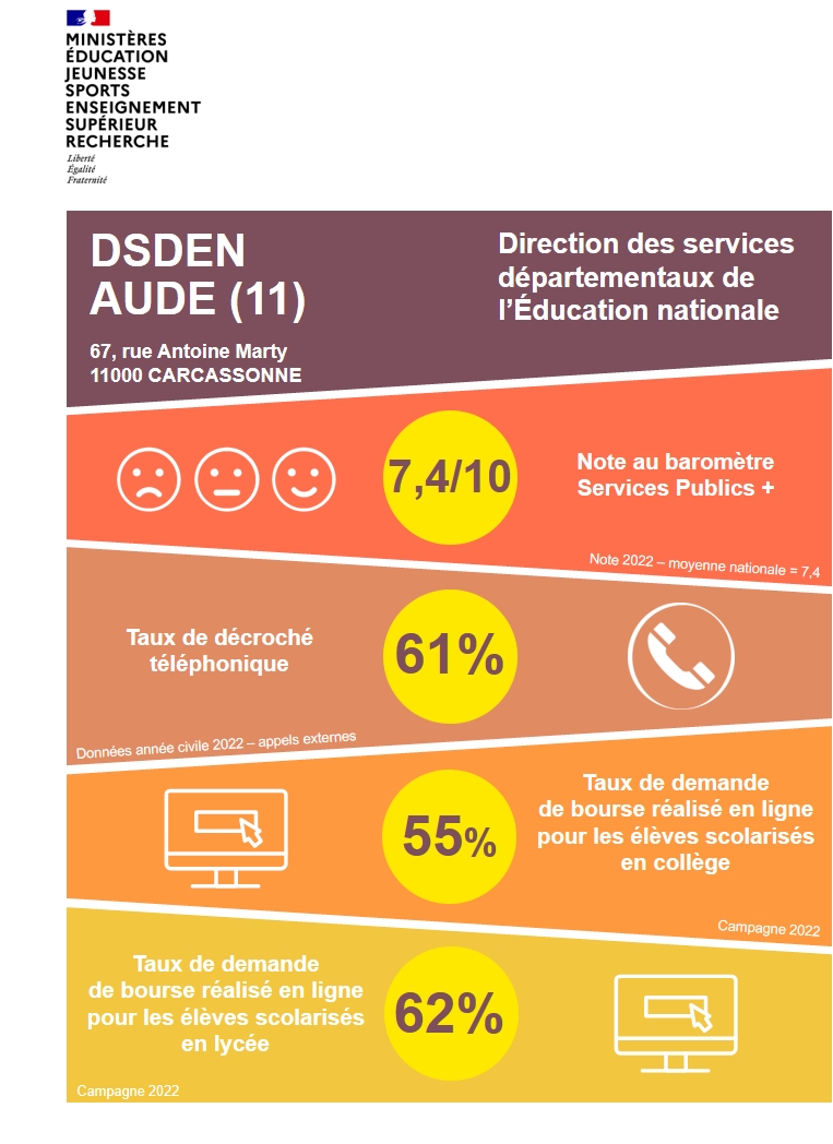 affiche des résultats de la DSDEN 11 de service public + 