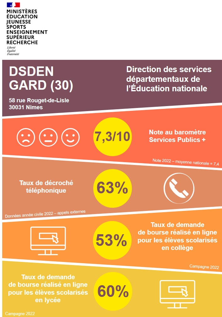 affiche des résultats de la DSDEN 30 de service public +