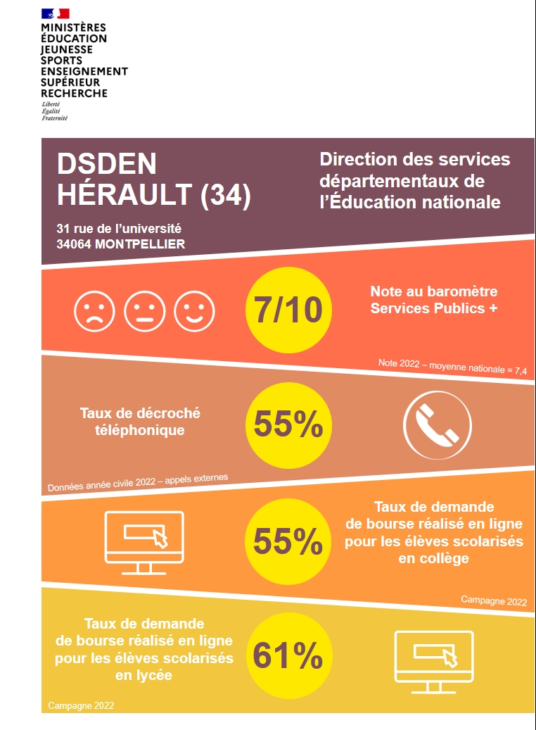 affiche des résultats de la DSDEN 34 de service public +