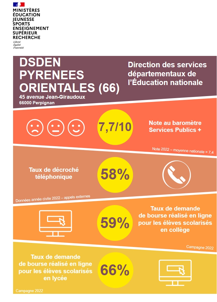 affiche des résultats de la DSDEN 66 de service public +