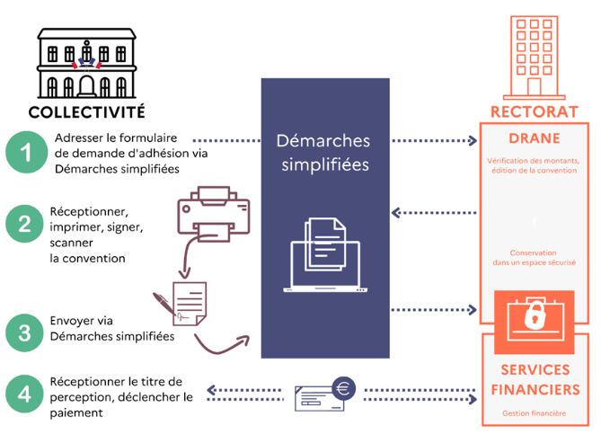 Démarches