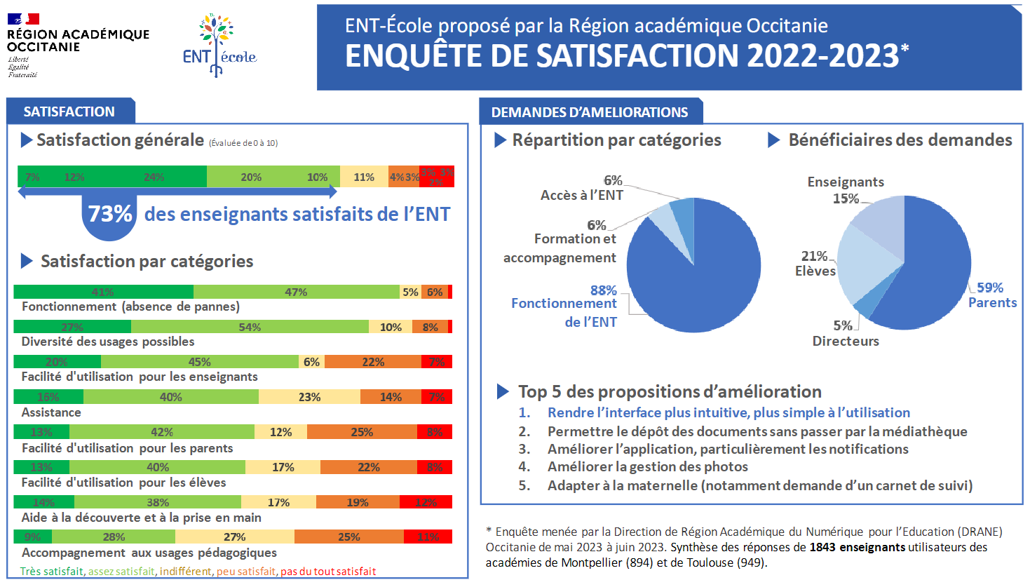 Enquête de satisfaction ENT-École 2022-2023