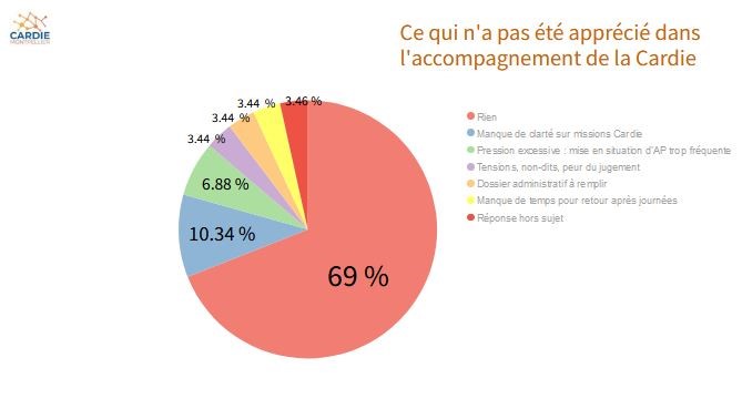 CARDIE-231124-Enquête collectif sce qui n'a pas été apprécié