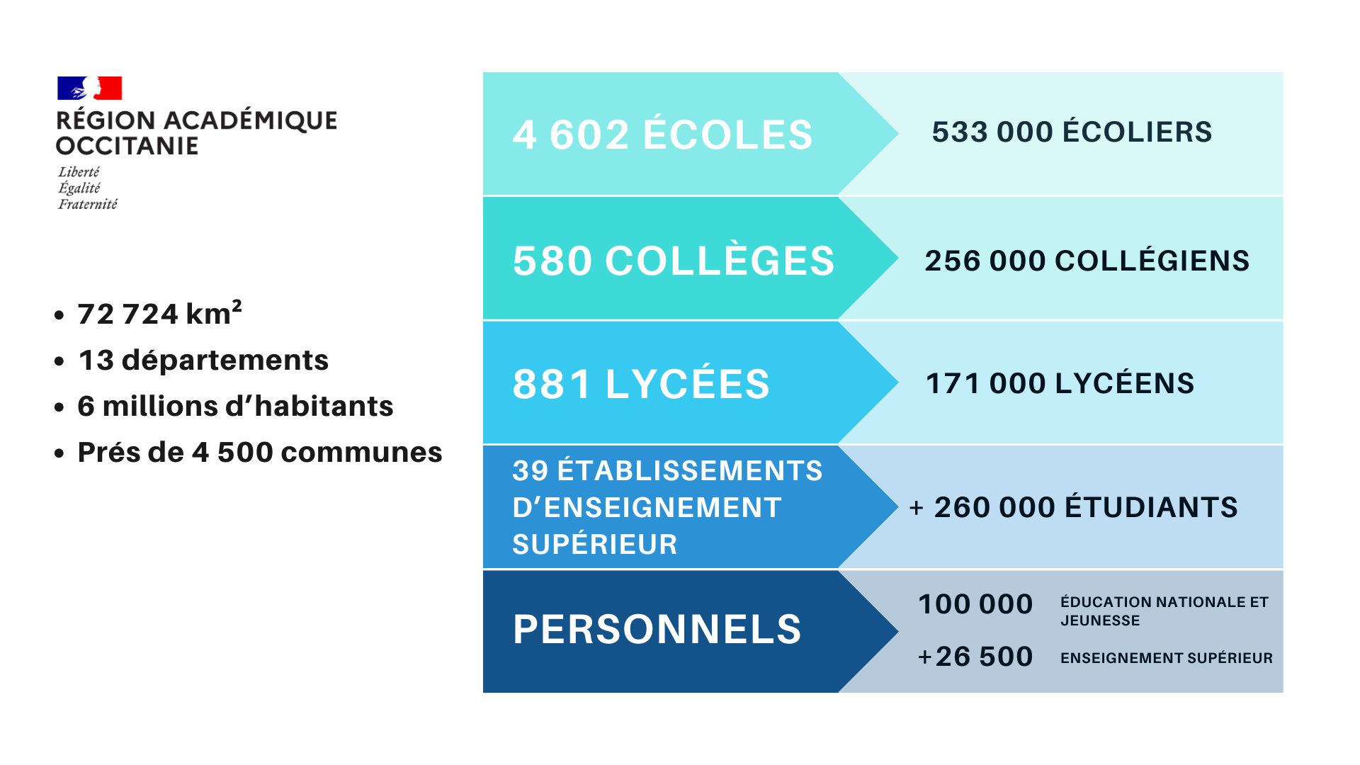 Page De Garde Ac_montpellier.fr Enseignement 1er Degre Publications et chiffres clés de la région académique Occitanie