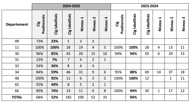 Tableau labels numériques 2024-2025
