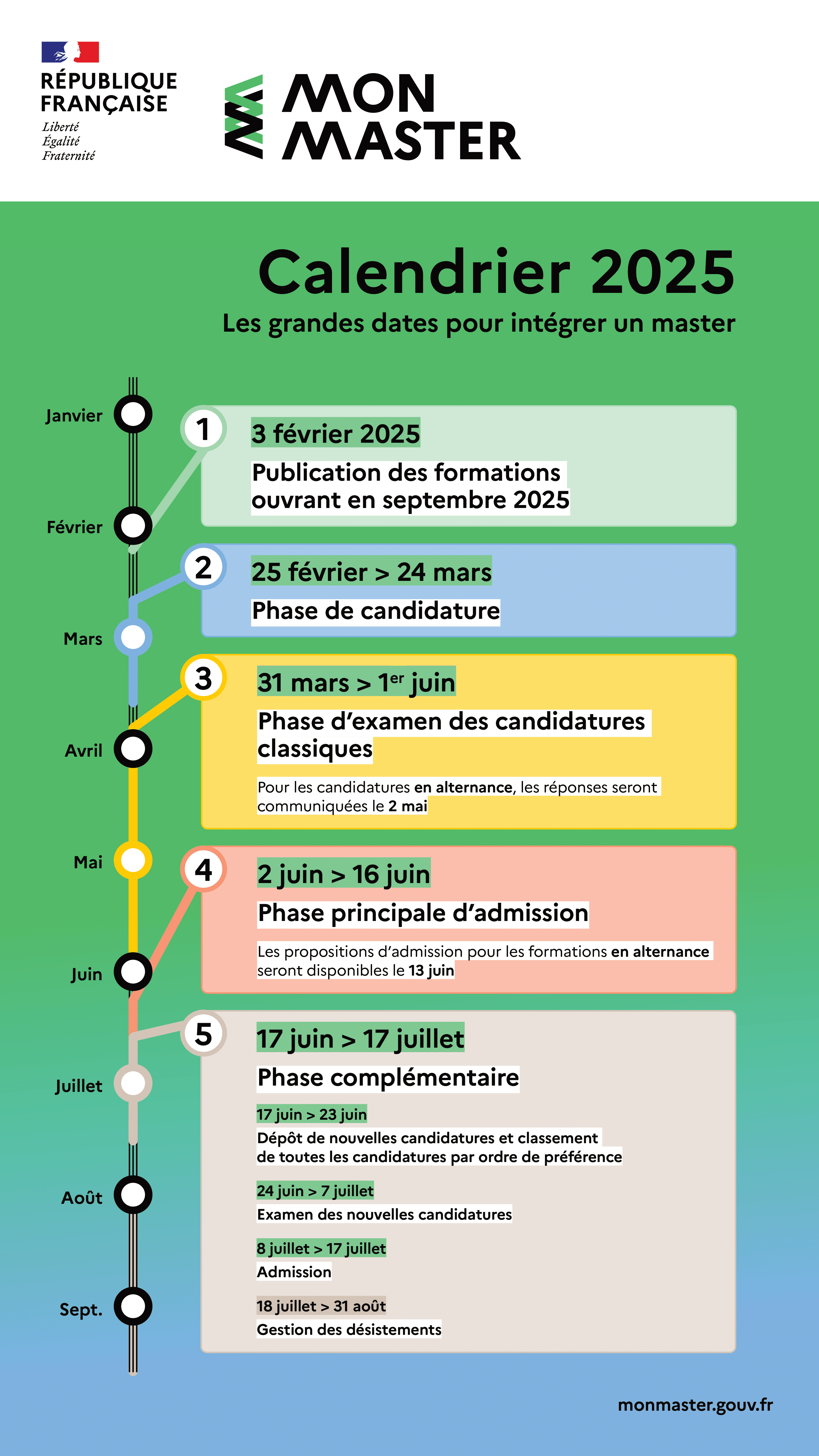 Du 25 février au 24 mars 2025 : Dépôt des candidatures Du 31 mars au 1er juin 2025: Examen des candidatures classiques par les établissements  (pour les candidatures en alternance, les réponses seront communiquées le 2 mai) Du 2 au 16 juin 2025: Phase principale d’admission  (les propositions pour les formations en alternance seront disponibles le 13 juin)  Du 17 juin au 17 juillet 2025: Phase complémentaire Du 17 au 23 juin : dépôt de nouvelles candidatures et classement de toutes les candidatures par ordr