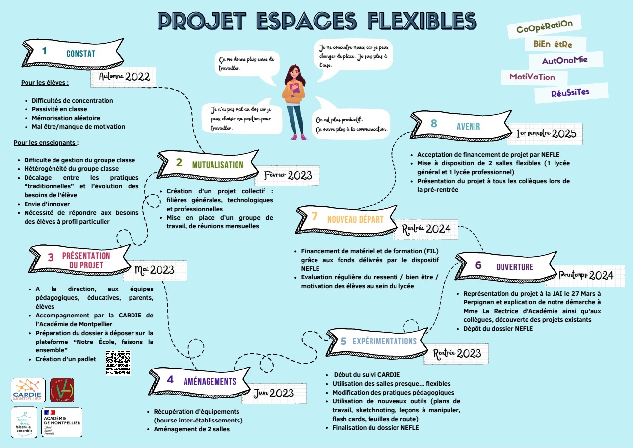 CARDIE 2025 34 LPO HUGO LUNEL Poster Espaces flexibles