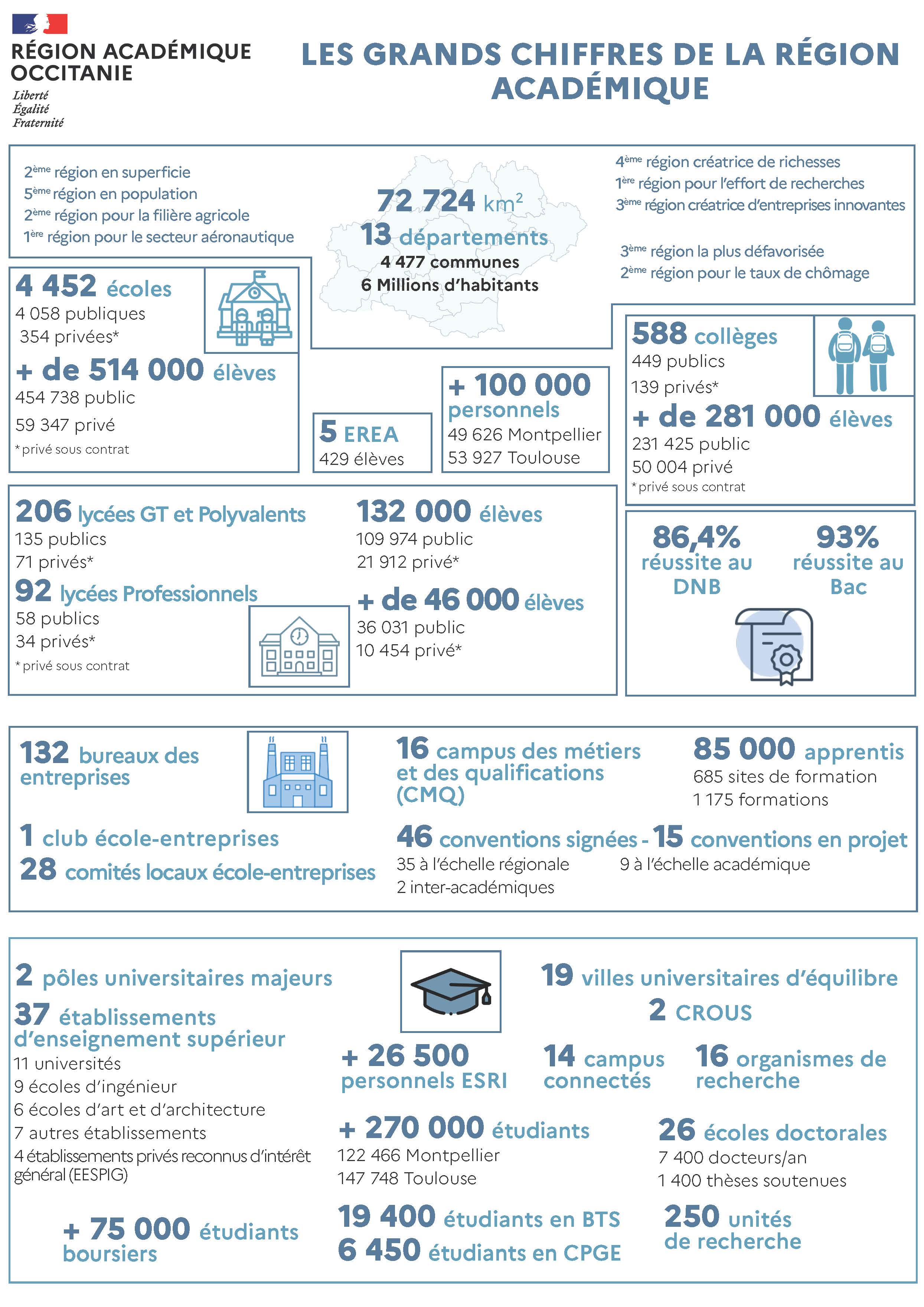 Tous les chiffres du sco et du sup de la région académique Occitanie pour l'année 2025