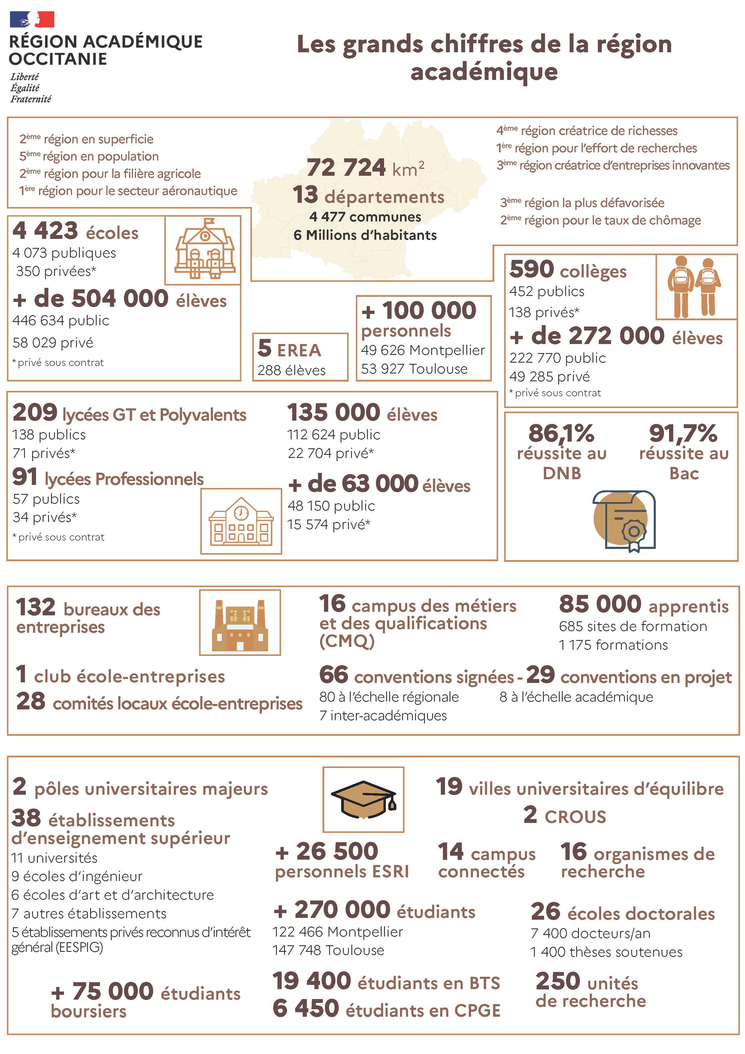 données géographiques de l'Occitanie, nbre d'écoles, collèges, lycées publics et privés, nbre d'élèves et d'étudiants, taux de réussite au DNB et au Bac, informations sur le nbre de sites universitaires et sur les relations école entreprises