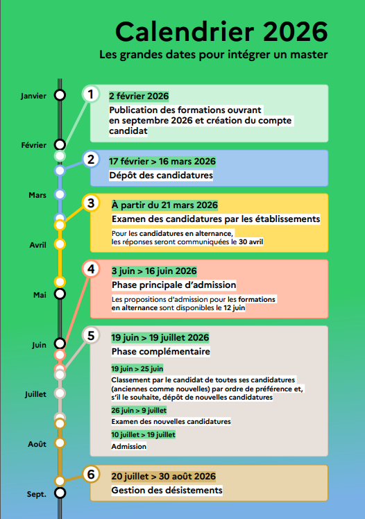 À partir du 2 février 2026 : Publication de l’offre de formation disponible en septembre 2026, Création du dossier candidat Du 17 février au 16 mars 2026 : Dépôt des candidatures À partir du 21 mars 2026 : Examen des candidatures par les établissements Les candidats en alternance recevront une réponse à partir du 30 avril. Du 3 au 16 juin 2026 : Phase principale d’admission Les propositions d’admission pour les formations en alternance seront disponibles à partir du 12 juin. Du 19 juin au 19 juillet 2026 Ph