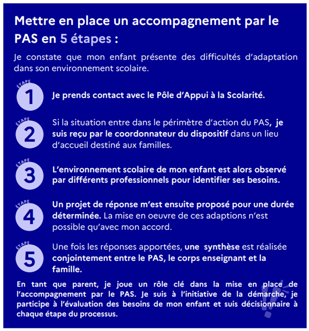   Mettre en place un accompagnement par le PAS en 5 étapes : Je constate que mon enfant présente des difficultés d'adaptation dans son environnement.      Je prends contact avec le Pôle d'Appui à la Scolarité     Si la situation entre dans le périmètre d'action du PAS, je suis reçu par le coordonnateur du dispositif dans un lieu d'accueil destiné aux familles.     L'environnement scolaire de mon enfant est alors observé par différents professionnels pour identifier ses besoins.     Un projet de réponse m'es