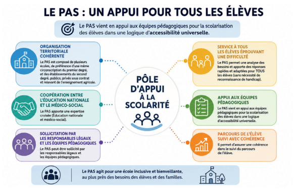 Le PAS : un appui pour tous les élèves Le Pôle d'appui à la scolarité (PAS) vient en appui aux équipes pédagogiques pour la scolarisation des élèves, dans une logique d'accessibilité universelle. L'infographie présente six dimensions essentielles de son organisation et de son fonctionnement. 1. Organisation territoriale cohérente Le PAS est composé de plusieurs écoles, de préférence d'une même circonscription du premier degré, et des établissements du second degré, publics, privés sous contrat et relevant d