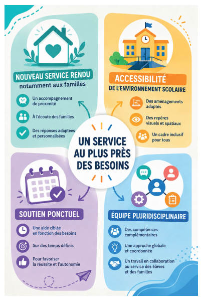 Un service au plus près des besoins  L'infographie présente quatre dimensions complémentaires d'un service de proximité, destiné à répondre aux besoins des élèves, des familles et des équipes éducatives.  1. Nouveau service rendu, notamment aux familles      Un accompagnement de proximité.     Une écoute attentive des familles.     Des réponses adaptées et personnalisées.  2. Accessibilité de l'environnement scolaire      Des aménagements adaptés.     Des repères visuels et spatiaux.     Un cadre inclusif p
